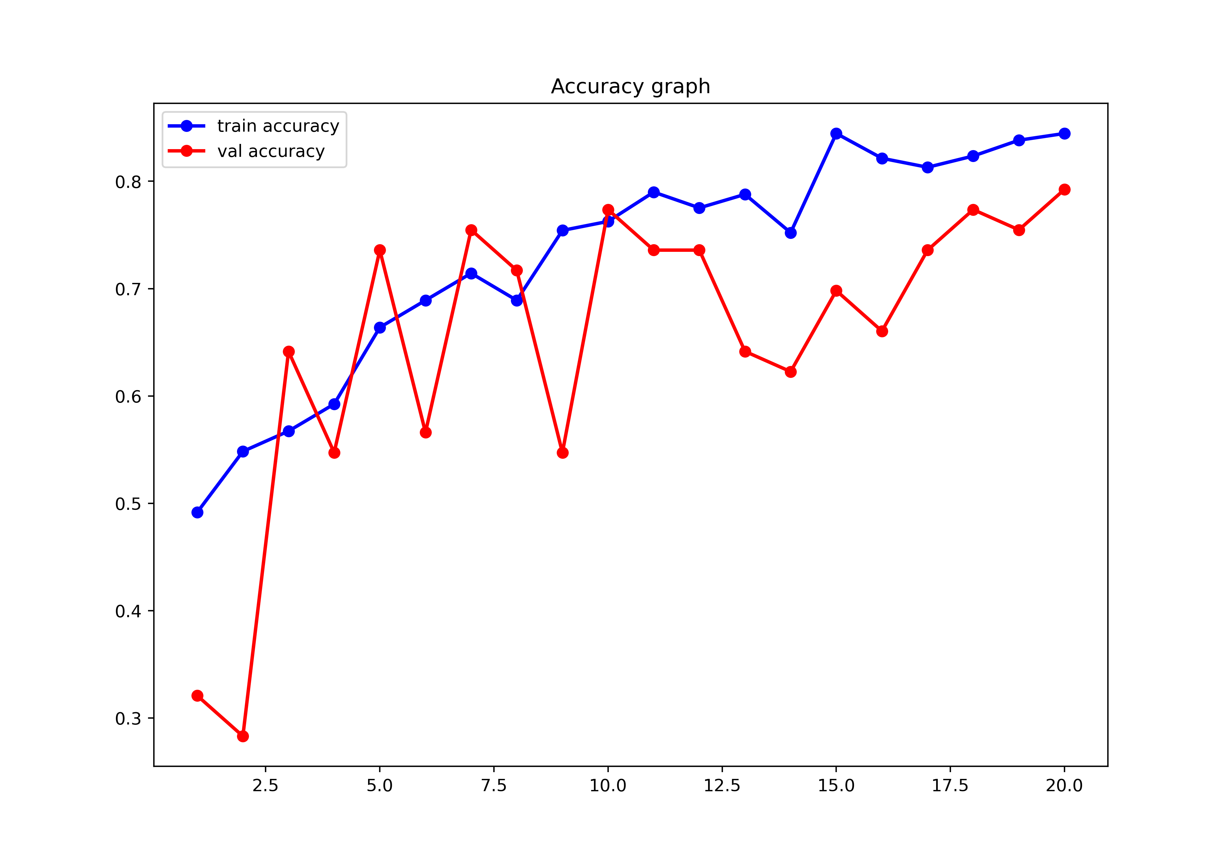 Resnet accuracy graph
