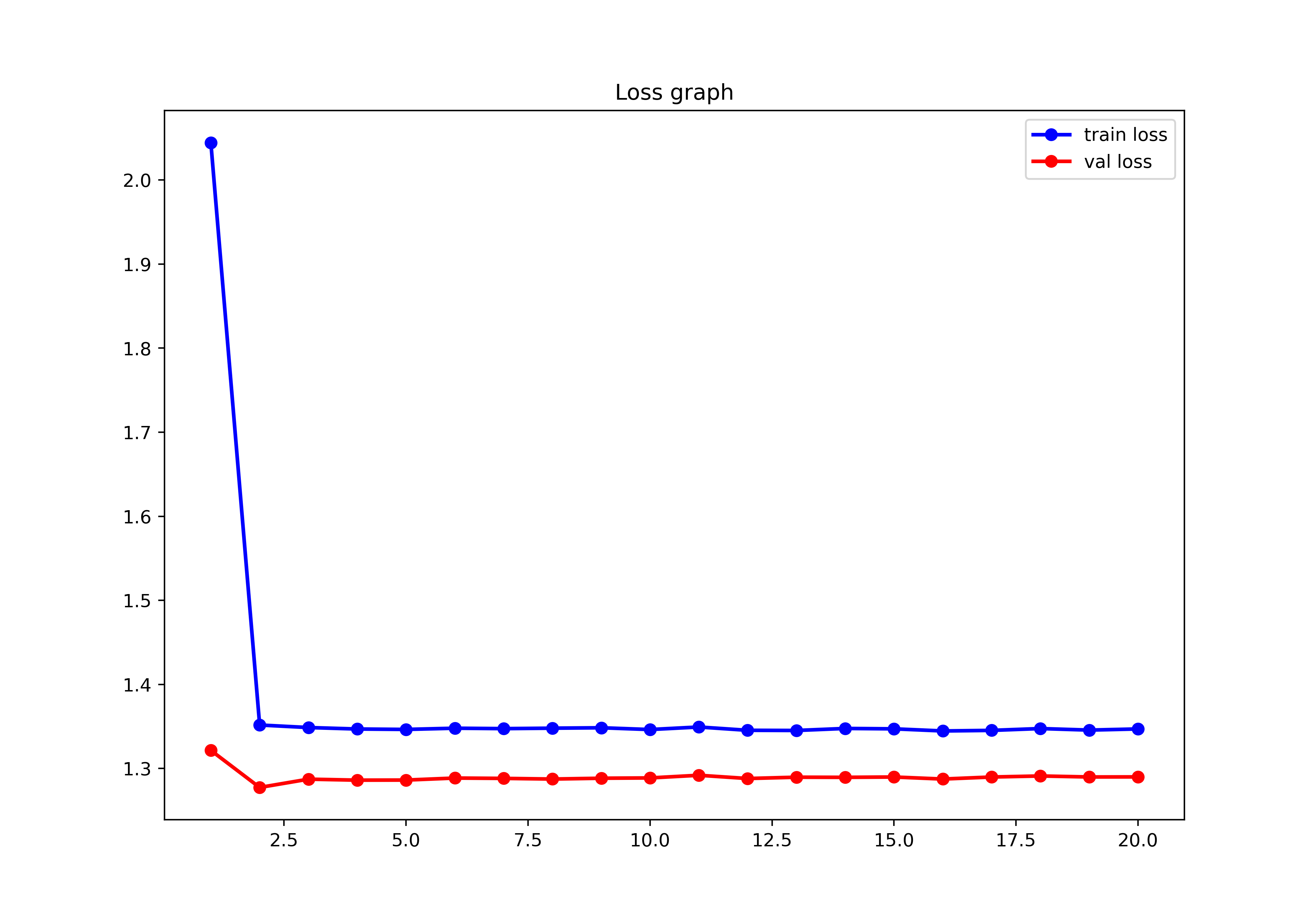 AlexNet loss graph