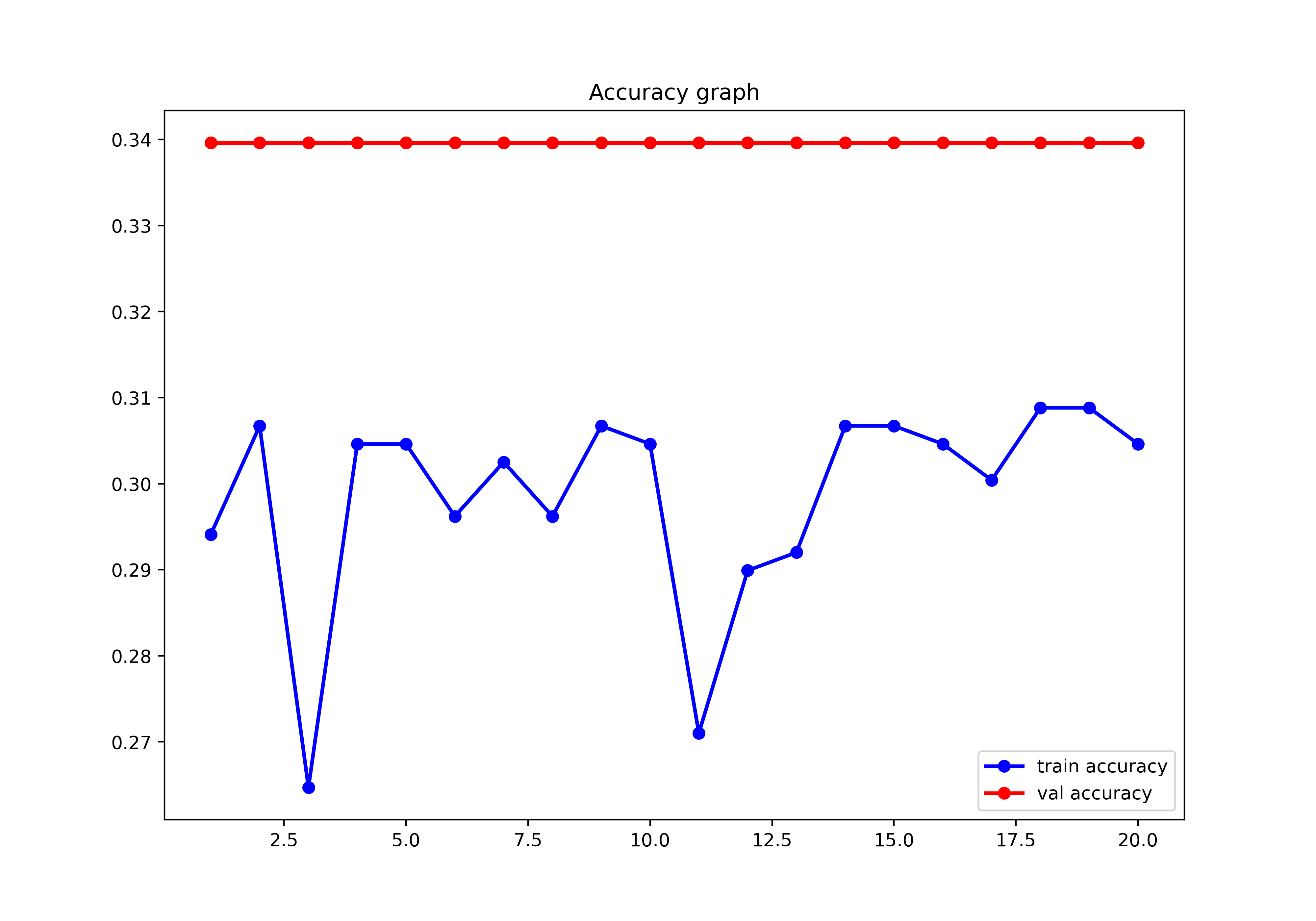 AlexNet accuracy graph