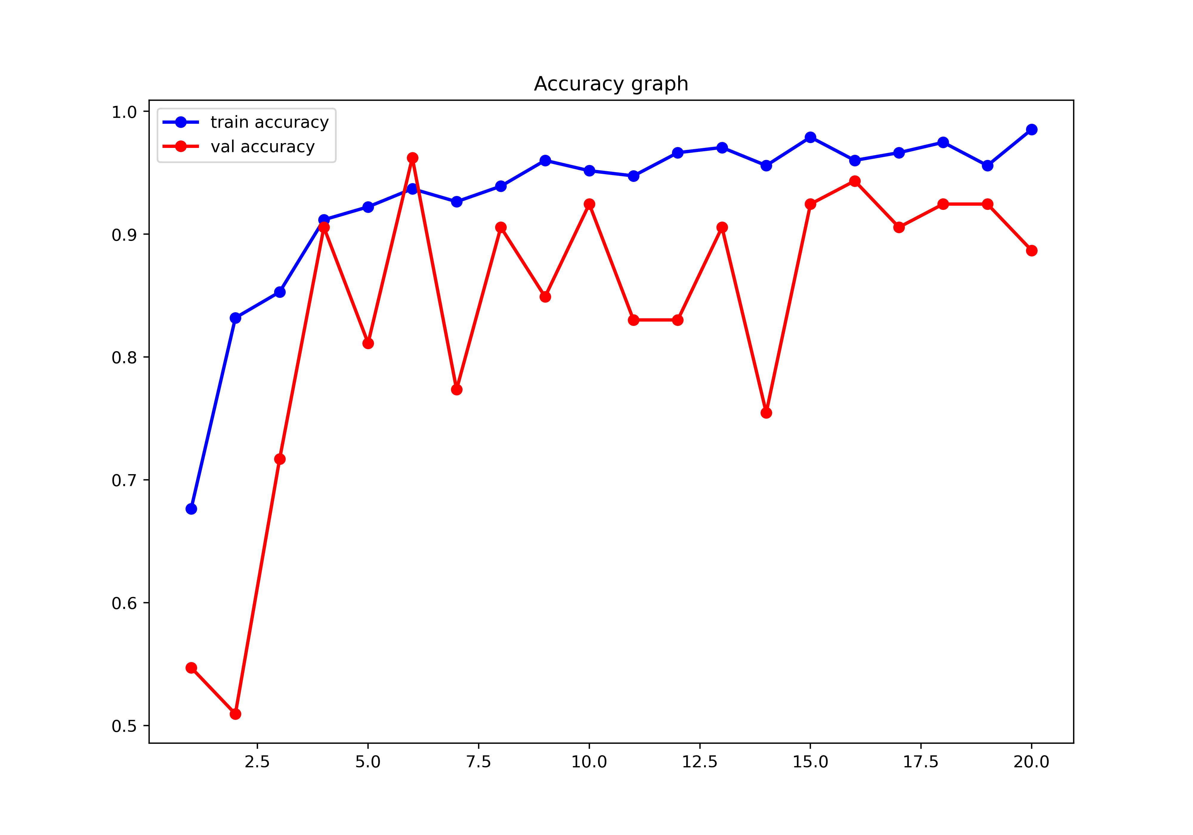 EfficientNet accuracy graph